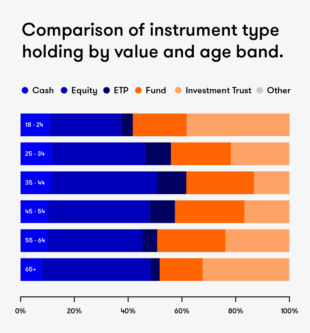 YTD instrument type holding by value and age band